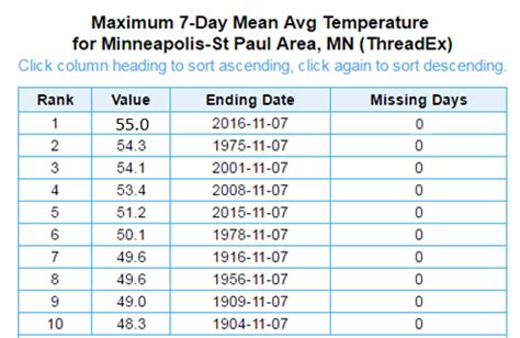 Warmest First Week of November