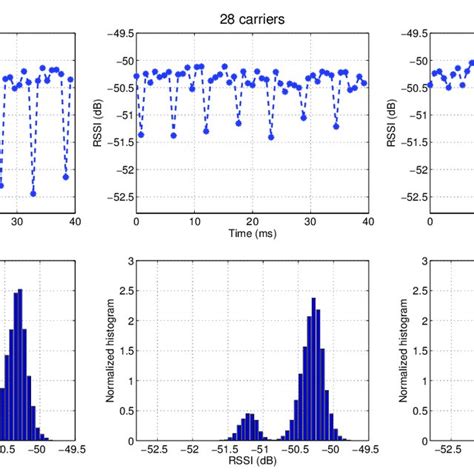 Image result for Bluetooth Spectrogram