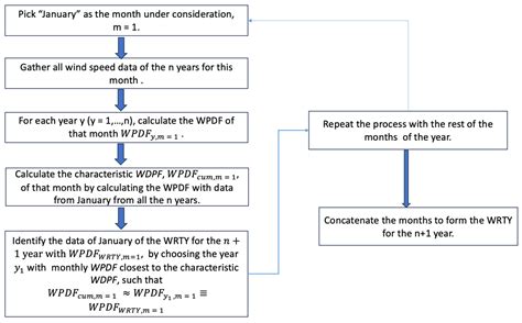 Enhancing Long-Term Wind Power Forecasting by Using an Intelligent ...
