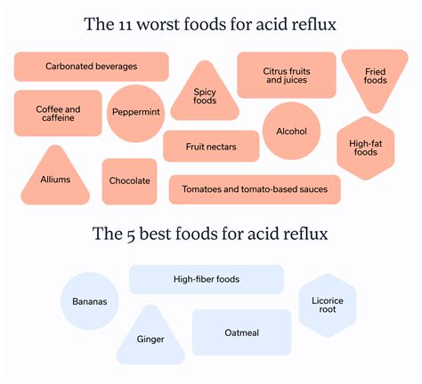 The 11 worst foods for acid reflux—and the 5 best - Oshi Health