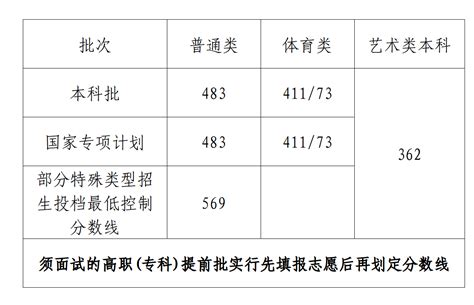 海南高考录取分数线一览表2023（含一本、二本、专科）-高考100