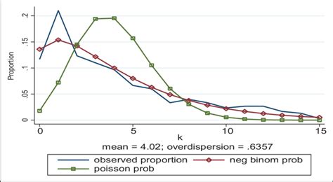 Image result for Poisson versus Negative Binomial