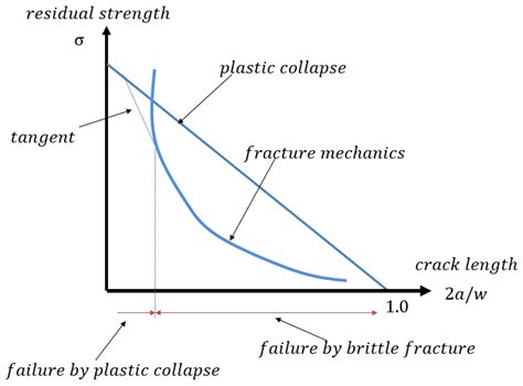 Numerical and Fracture Mechanical Evaluation of Safety Monitoring ...