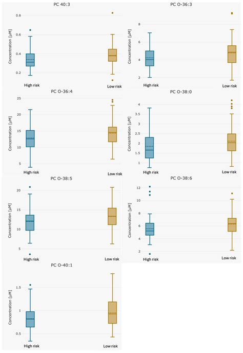 Targeted Metabolomic Serum Analysis of Patients with High and Low Risk ...