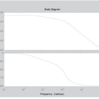 Image result for Bode Plot Closed Loop