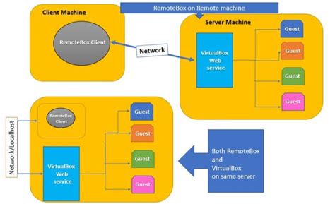 Image result for VirtualBox Remote Access