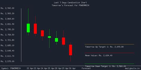 Power Mech Projects Ltd. (NSE: POWERMECH) Intraday Price Target ...