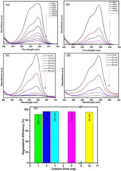 Effect of Chelating Agents on the Structural, Optical, and Dye ...