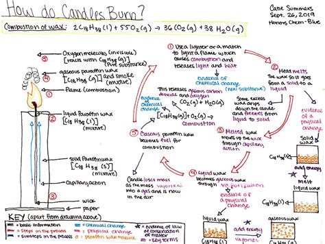 How Do Candles Burn? A Chemistry Annotated Diagram « LEO