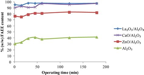 Supercritical Transesterification of Palm Oil and Hydrated Ethanol in a ...