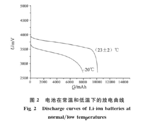 锂电池放电曲线,锂电池放电,电池放电曲线图_大山谷图库