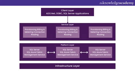Image result for Azure SQL Patterns