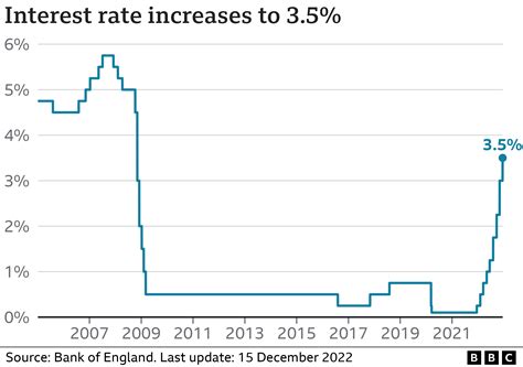 UK interest rates raised to highest level for 14 years - BBC News