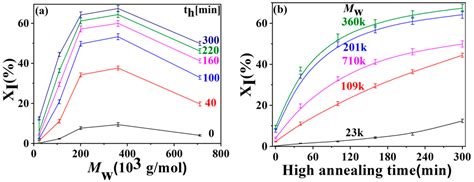 Effect of Annealing Process and Molecular Weight on the Polymorphic ...