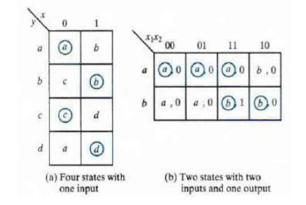 Image result for Table Reduction in Asynchronous Circuits