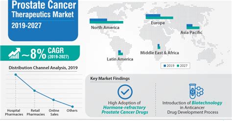 North America to Dominate Global Prostate Cancer Therapeutics Market ...