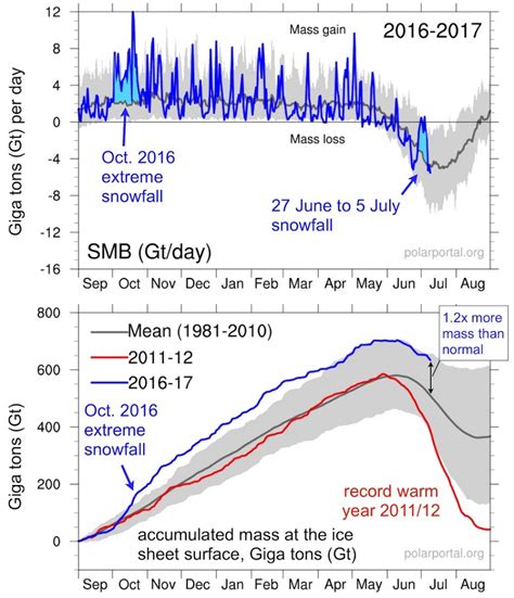 Despite Summer Snow, Greenland Is Still Melting | Climate Central