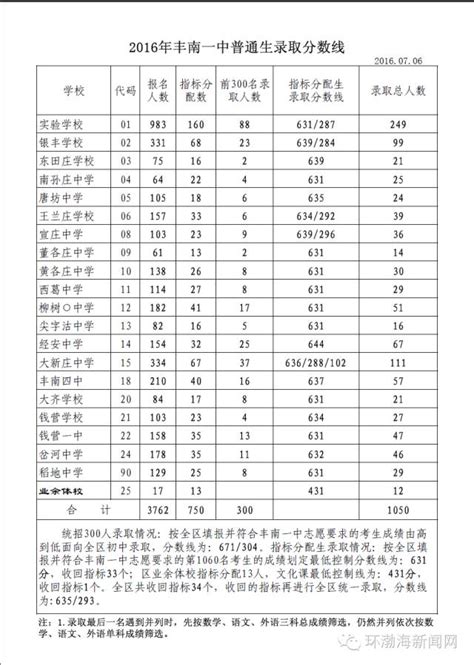 2016年一中录取分数线,一中录取分数线2017,武汉大学录取分数线_大山谷图库