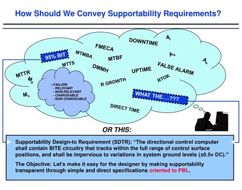 Image result for Supportability Program Manager