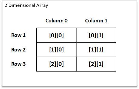 Image result for Two Dimesional Array JS