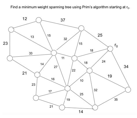 Image result for Find Minimum Weight Spanning Tree Using Prims Algorithm