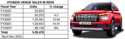Hyundai Venue sales race past half-a-million units in 55 months ...