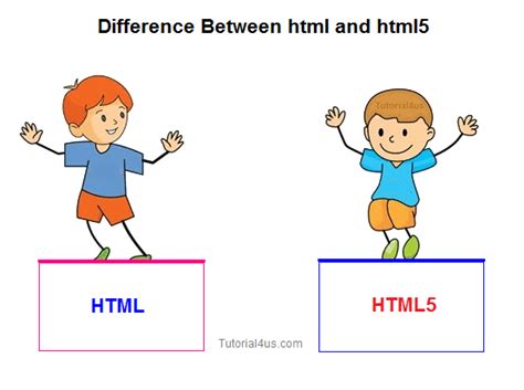 Image result for Difference Between HTML and HTML5