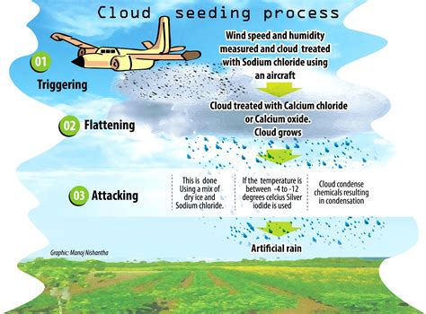 Cloud Seeding Process Diagram