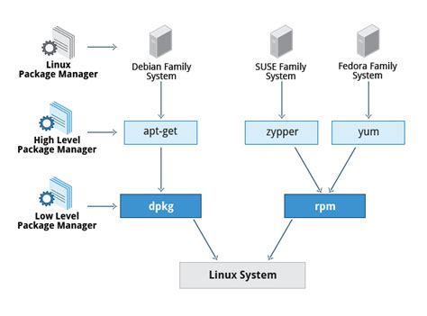 Understanding package manager and systemctl