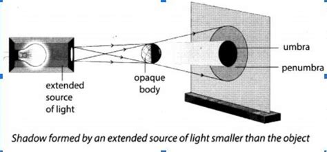 draw a diagram to illustrate the formation of umbra and penumbra ...