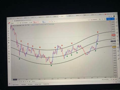 Image result for TradingView Indicator Setup