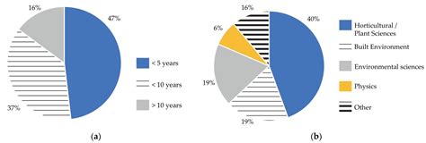 Benefits of Using Plants in Indoor Environments: Exploring Common ...