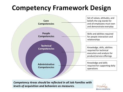Development Competency Framework Steps 的图像结果
