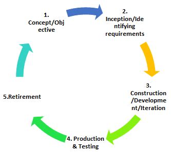 Agile Development Cycle 的图像结果