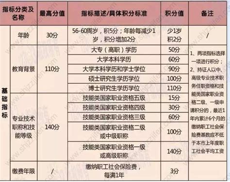 上海市居住证积分模拟打分系统，2022年最新版 -居住证积分网