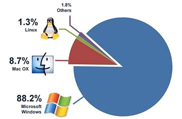 Operating System Statistics Graph 的图像结果