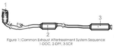 Image result for DOC DPF SCR System Explained
