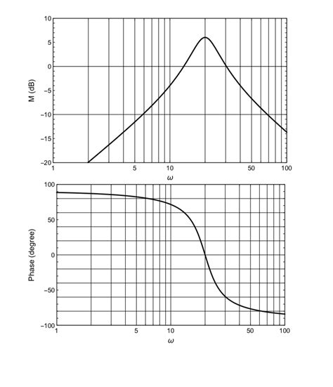 Image result for Bode Plot Graph