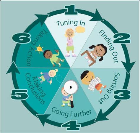 Inquiry Learning Cycle 的图像结果