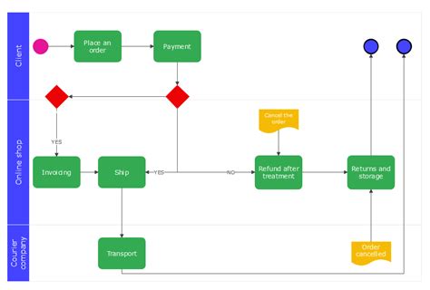 Image result for English Flowchart Maker