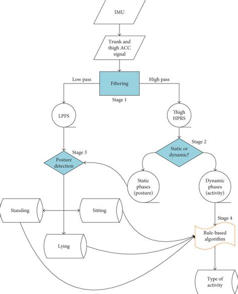 Flowchart Programming Stickers 的图像结果