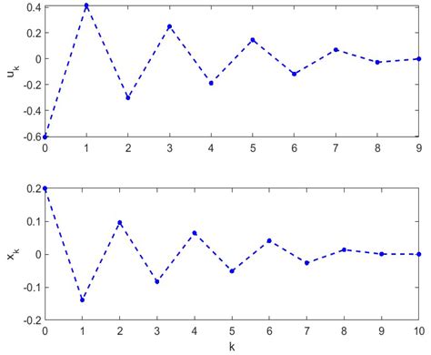 Linear Quadratic Optimal Control of Discrete-Time Stochastic Systems ...
