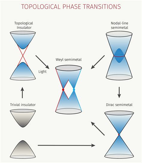 Image result for Phase Transition Matter