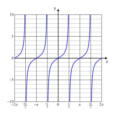 How to Graph Tangent Function 的图像结果