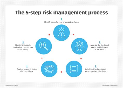 Risk Management Process Steps 的图像结果