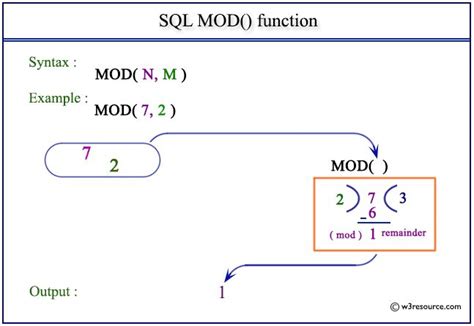 Image result for Mod Function in SQL