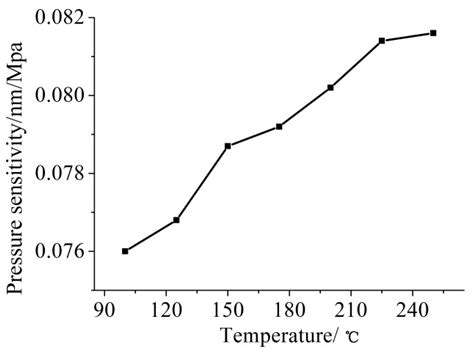 A High Temperature Solid Pressure Sensor Based on Fiber Bragg Grating