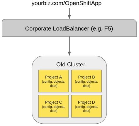Image result for OpenShift Migration Approach