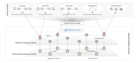 Network Backbone Design Examples 的图像结果
