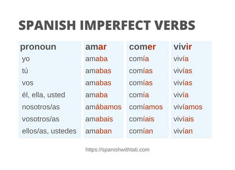 Spanish Imperfect Verbs: List of Conjugated Verbs - Spanish with Tati